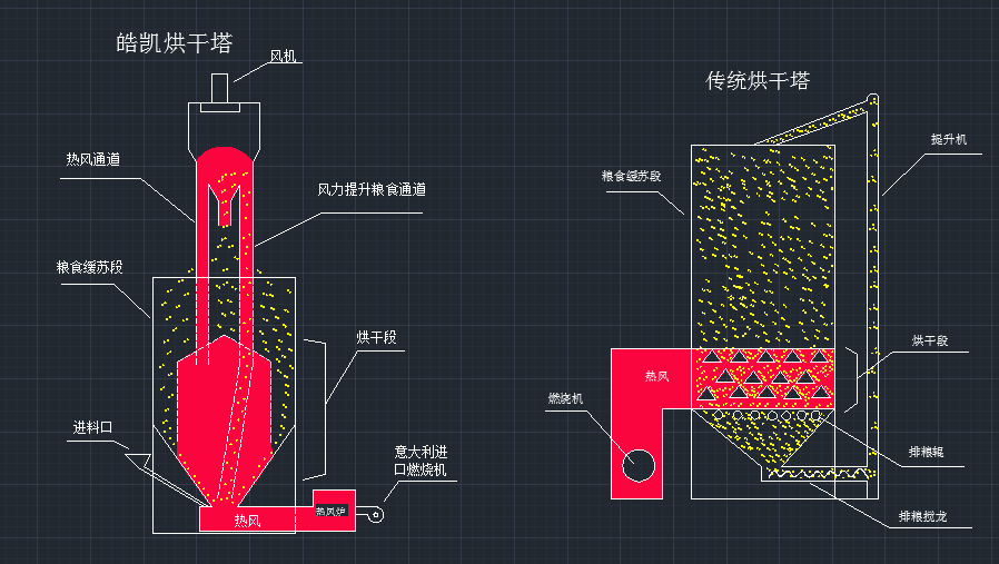 中小型糧食烘干機(jī)氣吸循環(huán)代替?zhèn)鹘y(tǒng)提升機(jī)的優(yōu)勢(shì)！